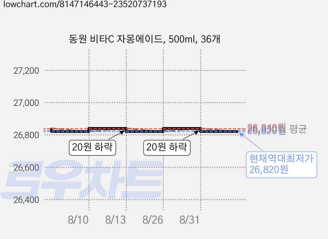 동원 비타C 자몽에이드, 500ml, 36개 가격 변동 차트, 현재가 26,820원, 역대최저가