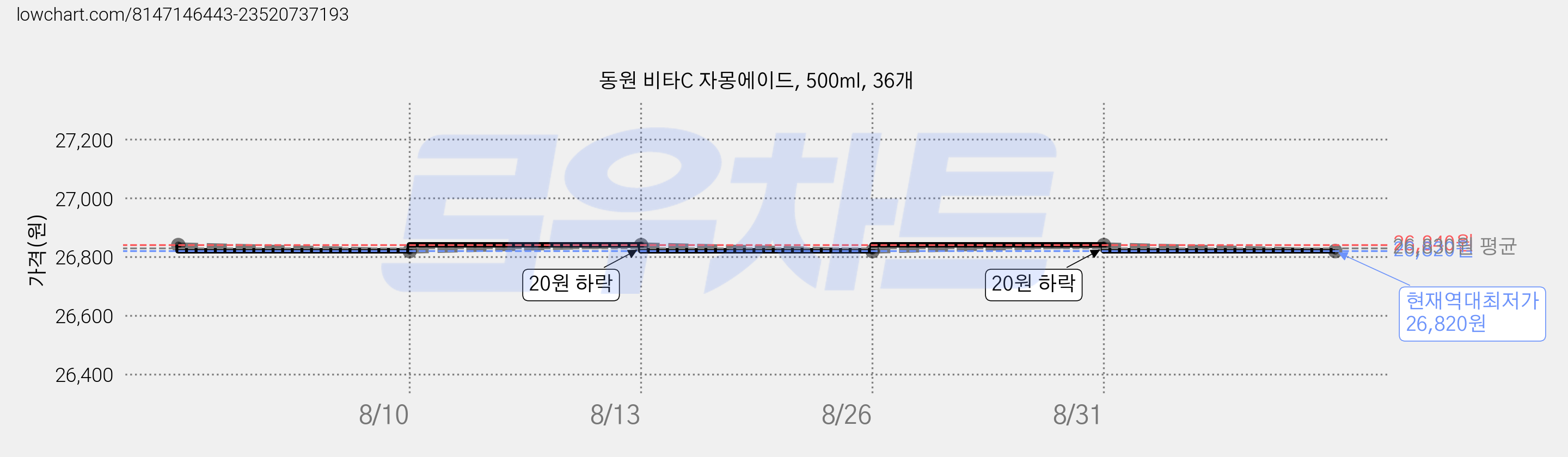 동원 비타C 자몽에이드, 500ml, 36개 가격 변동 차트, 현재가 26,820원, 역대최저가