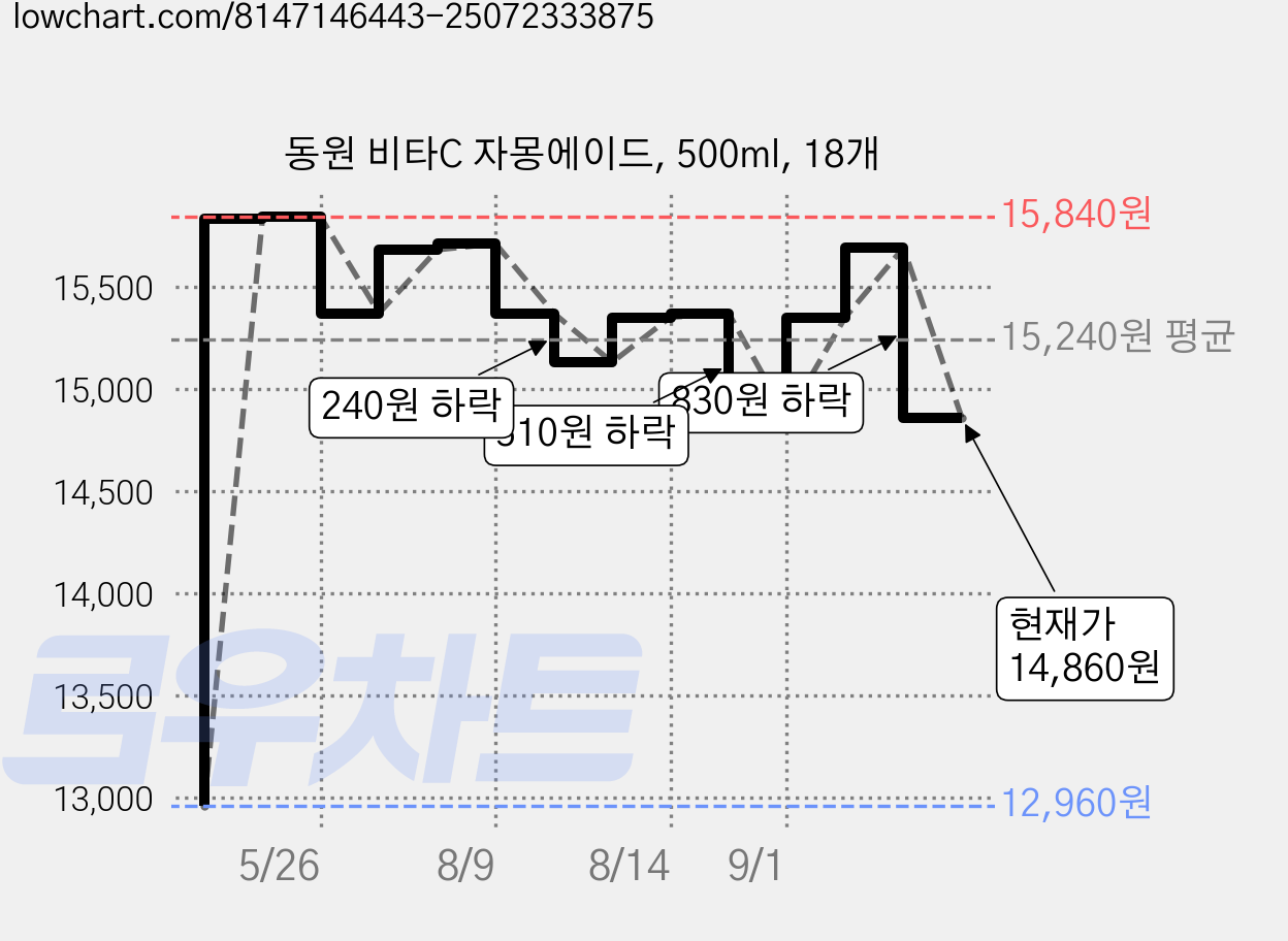 동원 비타C 자몽에이드, 500ml, 18개 가격 변동 차트, 현재가 14,860원, 관측 최저가 12,960원