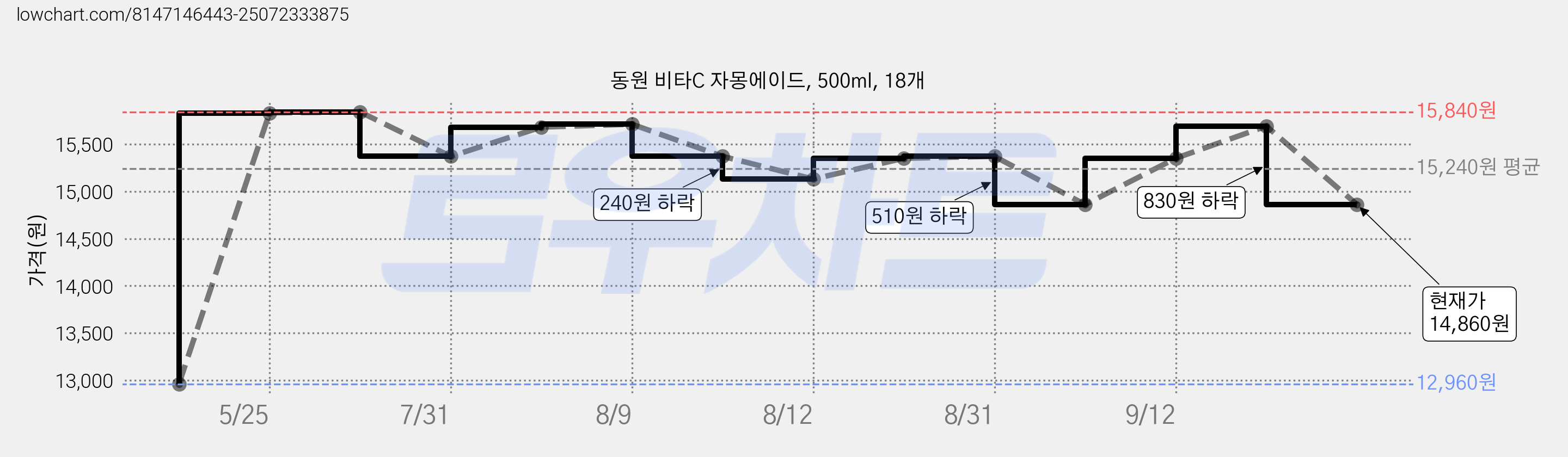동원 비타C 자몽에이드, 500ml, 18개 가격 변동 차트, 현재가 14,860원, 관측 최저가 12,960원