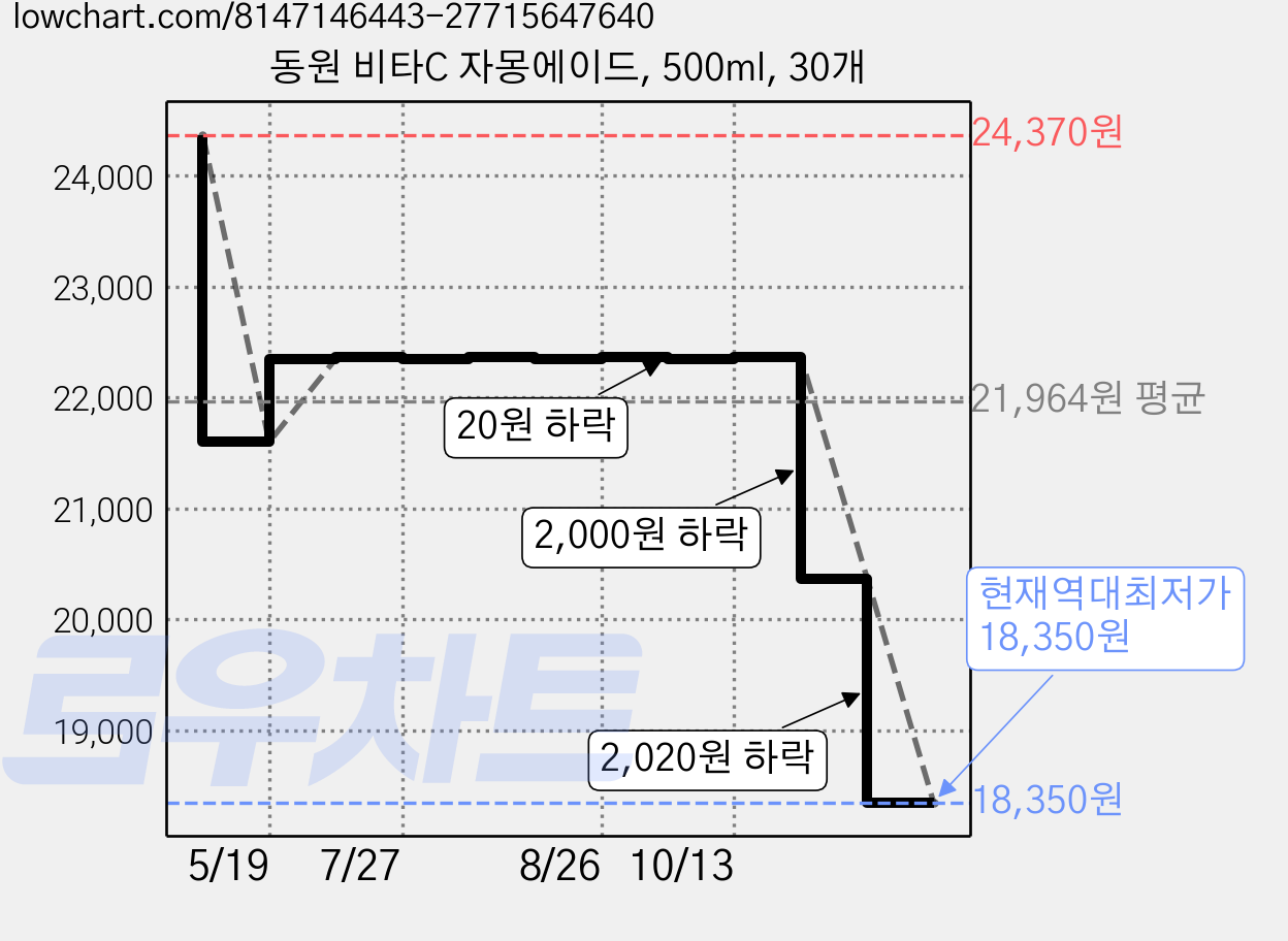 동원 비타C 자몽에이드, 500ml, 30개 가격 변동 차트, 현재가 18,350원, 역대최저가