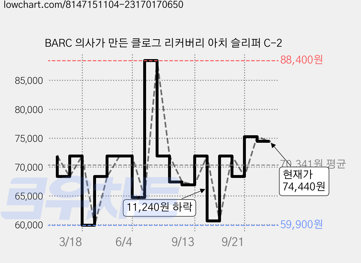 BARC 의사가 만든 클로그 리커버리 아치 슬리퍼 C-2 가격 변동 차트, 현재가 74,440원, 관측 최저가 59,900원