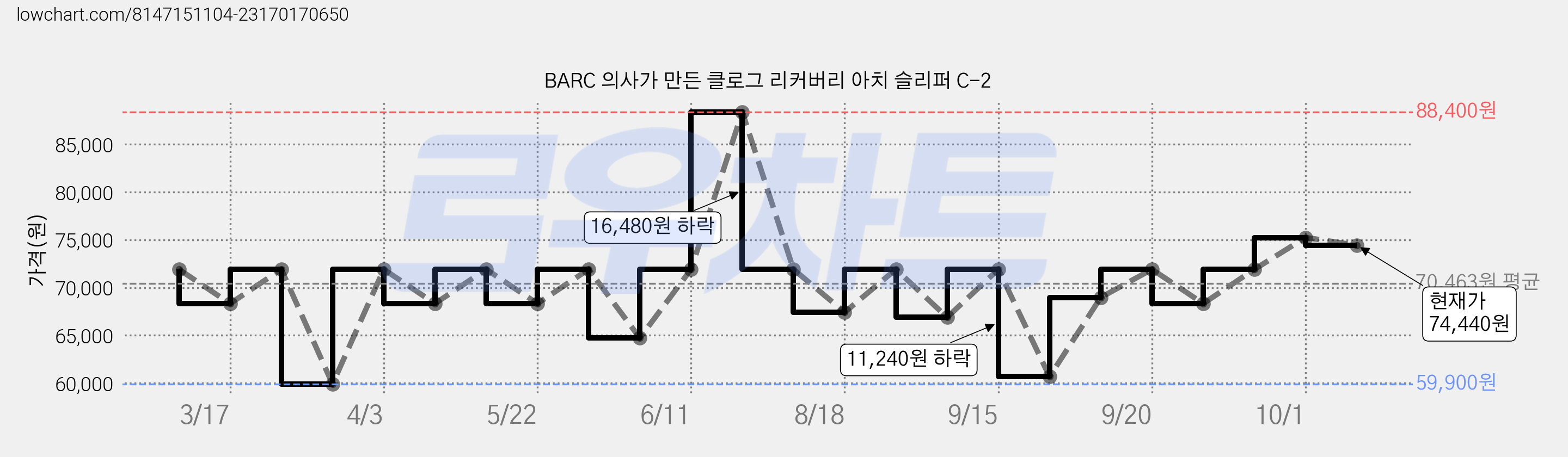 BARC 의사가 만든 클로그 리커버리 아치 슬리퍼 C-2 가격 변동 차트, 현재가 74,440원, 관측 최저가 59,900원