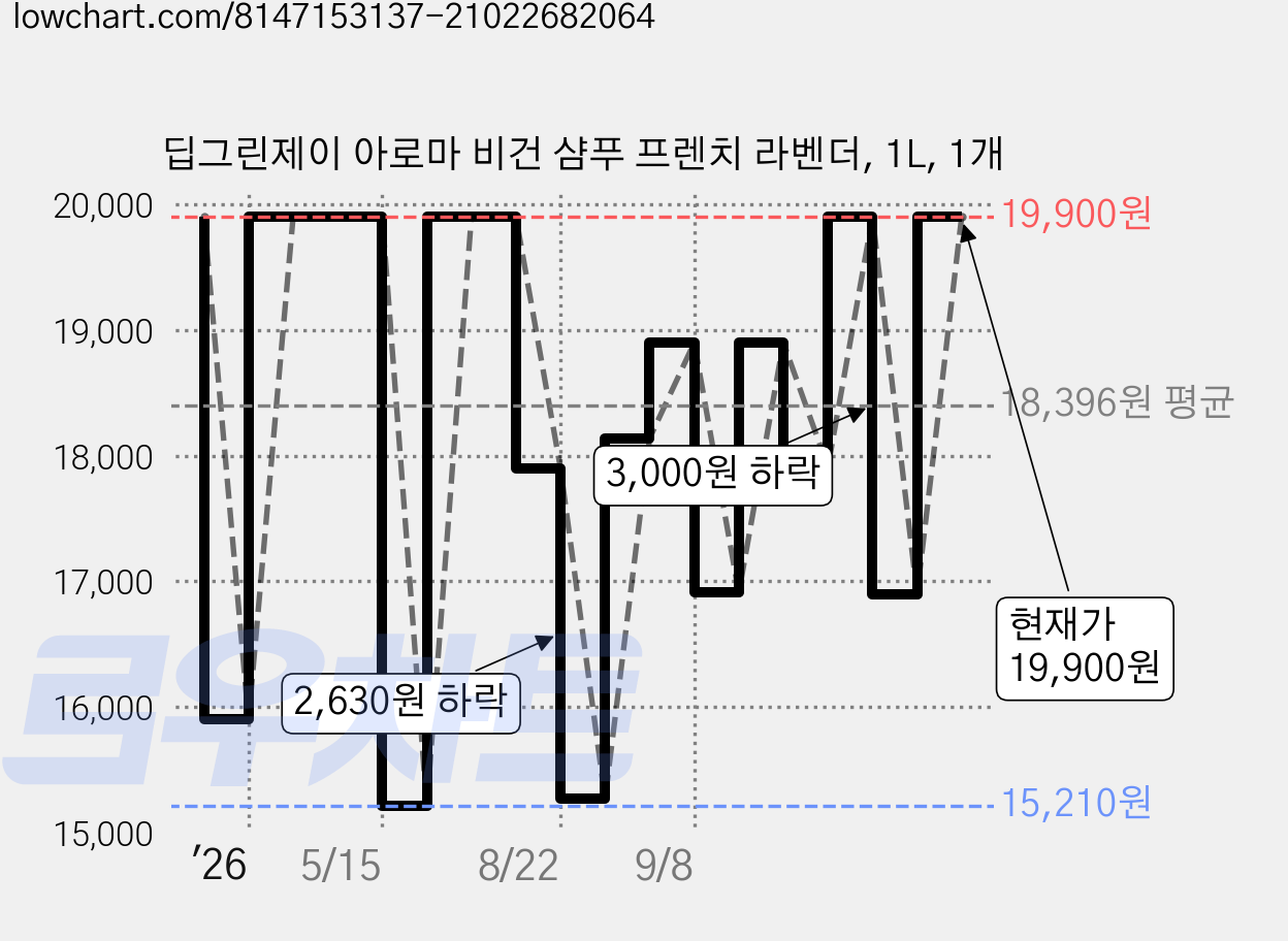 딥그린제이 아로마 비건 샴푸 프렌치 라벤더, 1L, 1개 가격 변동 차트, 현재가 17,910원, 관측 최저가 15,210원