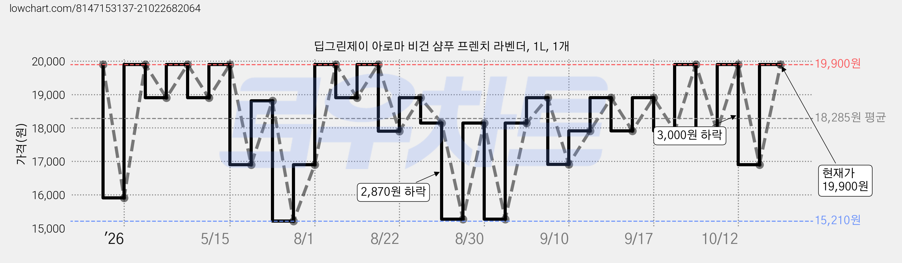 딥그린제이 아로마 비건 샴푸 프렌치 라벤더, 1L, 1개 가격 변동 차트, 현재가 17,910원, 관측 최저가 15,210원