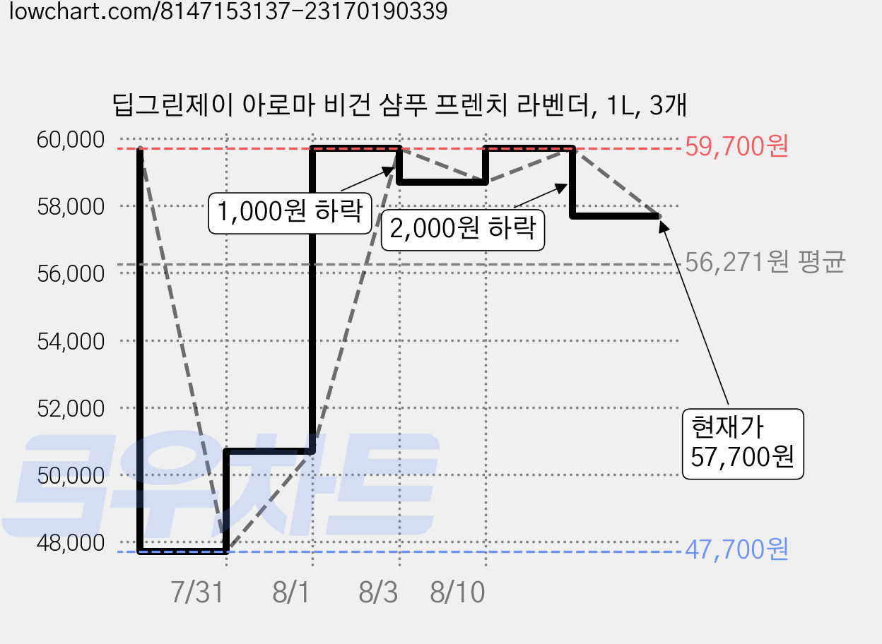 딥그린제이 아로마 비건 샴푸 프렌치 라벤더, 1L, 3개 가격 변동 차트, 현재가 57,700원, 관측 최저가 47,700원