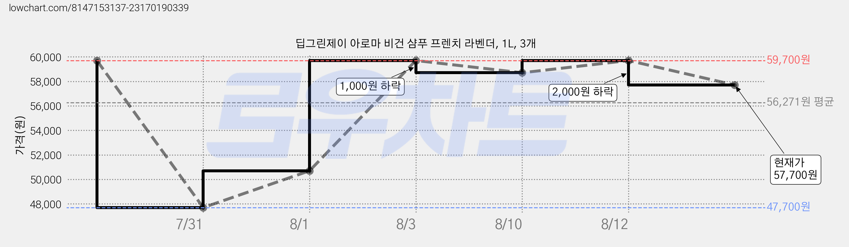 딥그린제이 아로마 비건 샴푸 프렌치 라벤더, 1L, 3개 가격 변동 차트, 현재가 57,700원, 관측 최저가 47,700원