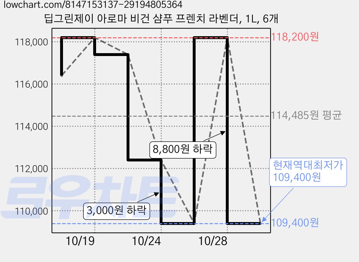 딥그린제이 아로마 비건 샴푸 프렌치 라벤더, 1L, 6개 가격 변동 차트, 현재가 109,400원, 역대최저가