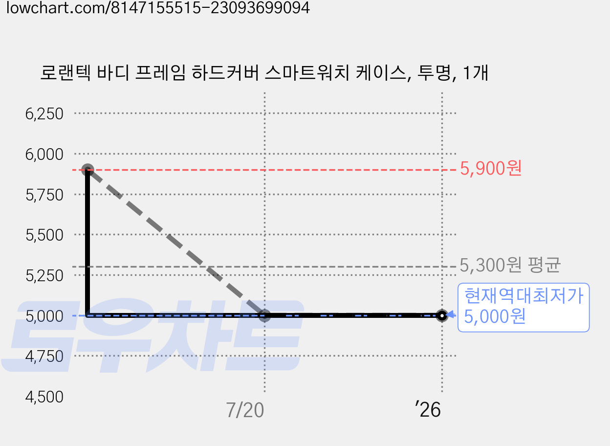 로랜텍 바디 프레임 하드커버 스마트워치 케이스, 투명, 1개 가격 변동 차트, 현재가 5,000원, 역대최저가