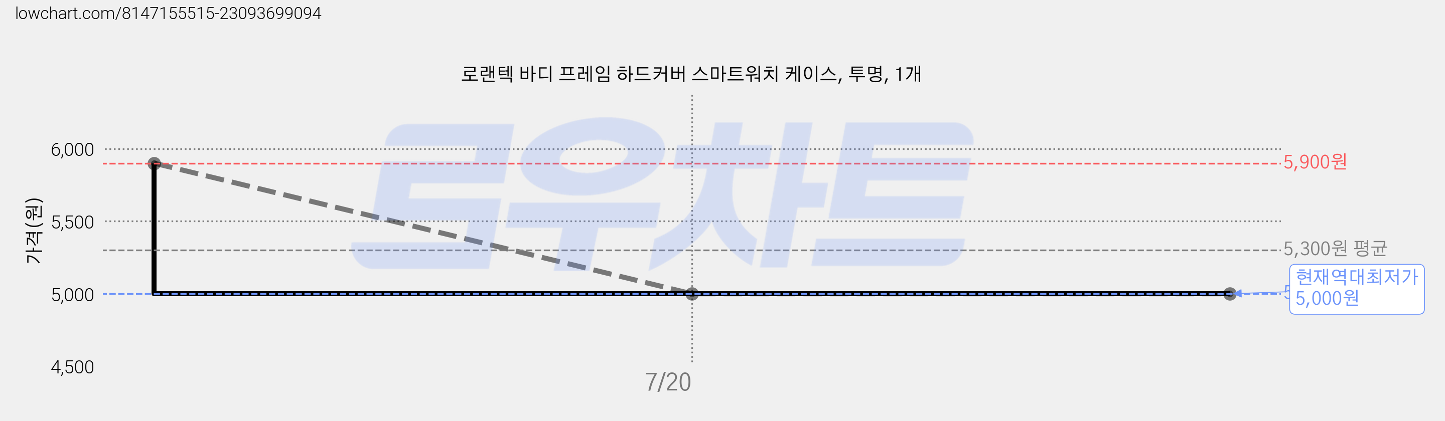 로랜텍 바디 프레임 하드커버 스마트워치 케이스, 투명, 1개 가격 변동 차트, 현재가 5,000원, 역대최저가