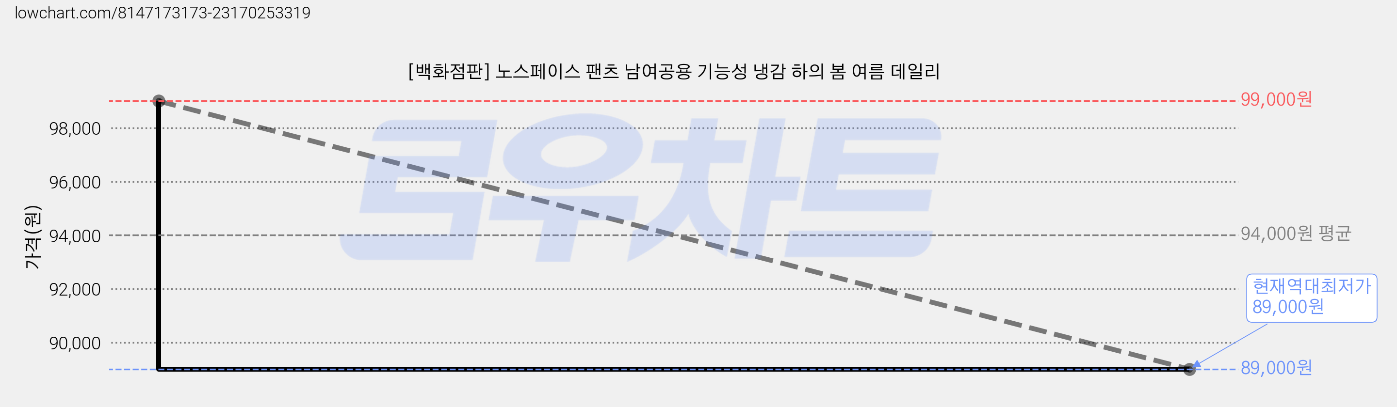 [백화점판] 노스페이스 팬츠 남여공용 기능성 냉감 하의 봄 여름 데일리 가격 변동 차트, 현재가 89,000원, 역대최저가