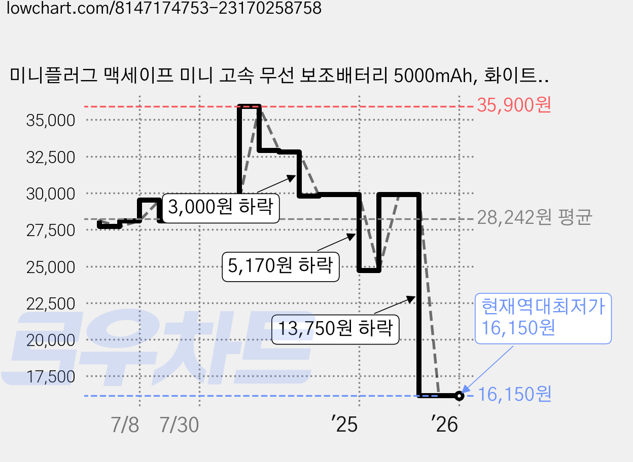 미니플러그 맥세이프 미니 고속 무선 보조배터리 5000mAh, 화이트, MiniMag-E50A 가격 변동 차트, 현재가 16,150원, 역대최저가