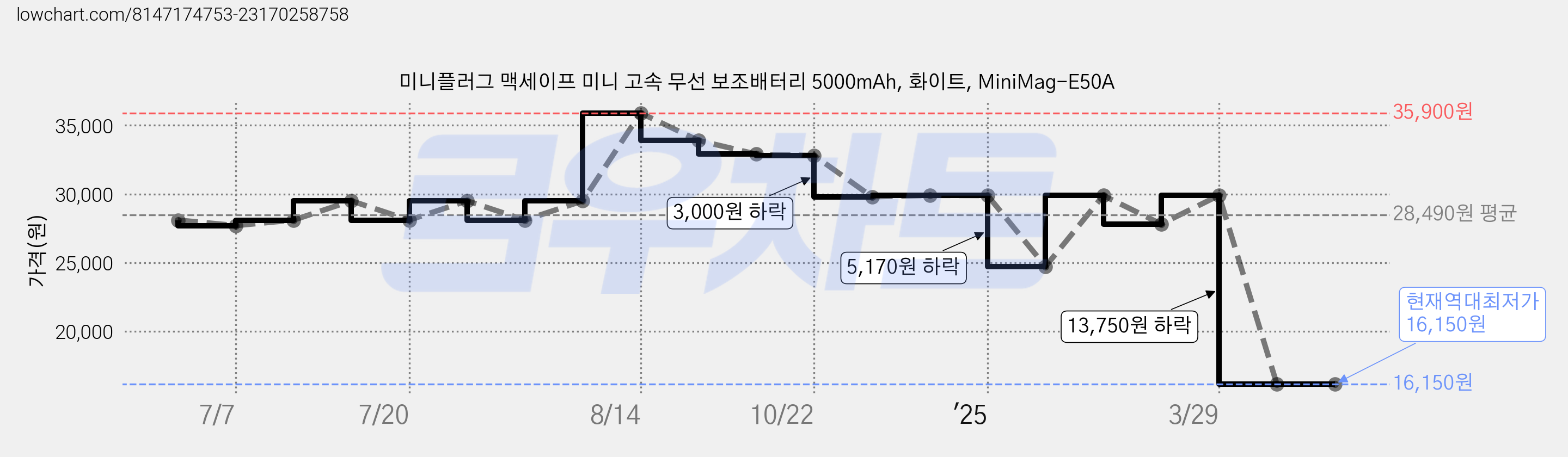 미니플러그 맥세이프 미니 고속 무선 보조배터리 5000mAh, 화이트, MiniMag-E50A 가격 변동 차트, 현재가 16,150원, 역대최저가