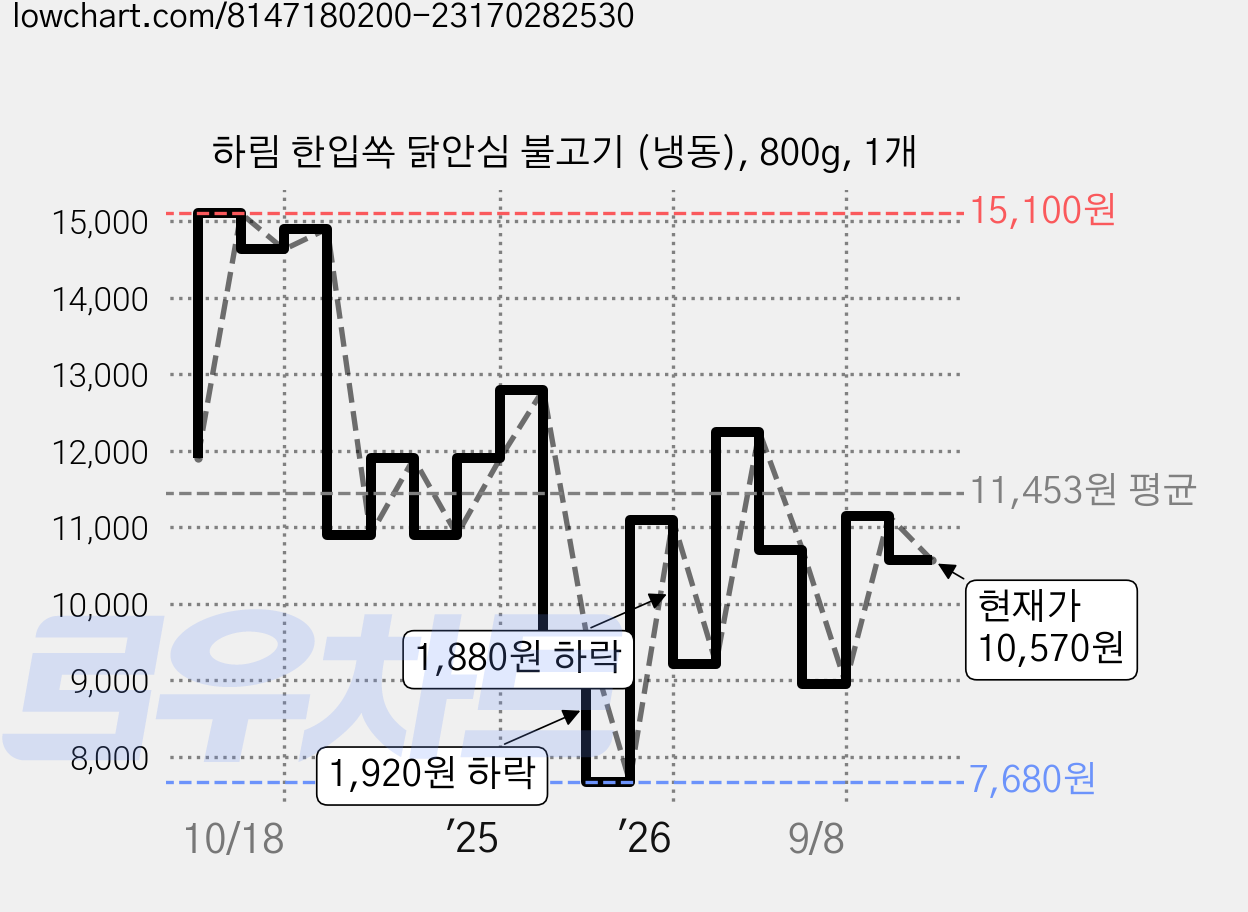 하림 한입쏙 닭안심 불고기 (냉동), 800g, 1개 가격 변동 차트, 현재가 10,570원, 관측 최저가 7,680원