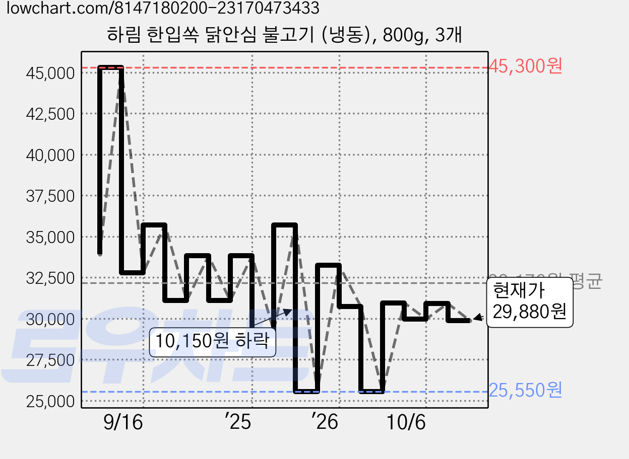 하림 한입쏙 닭안심 불고기 (냉동), 800g, 3개 가격 변동 차트, 현재가 29,880원, 관측 최저가 25,550원
