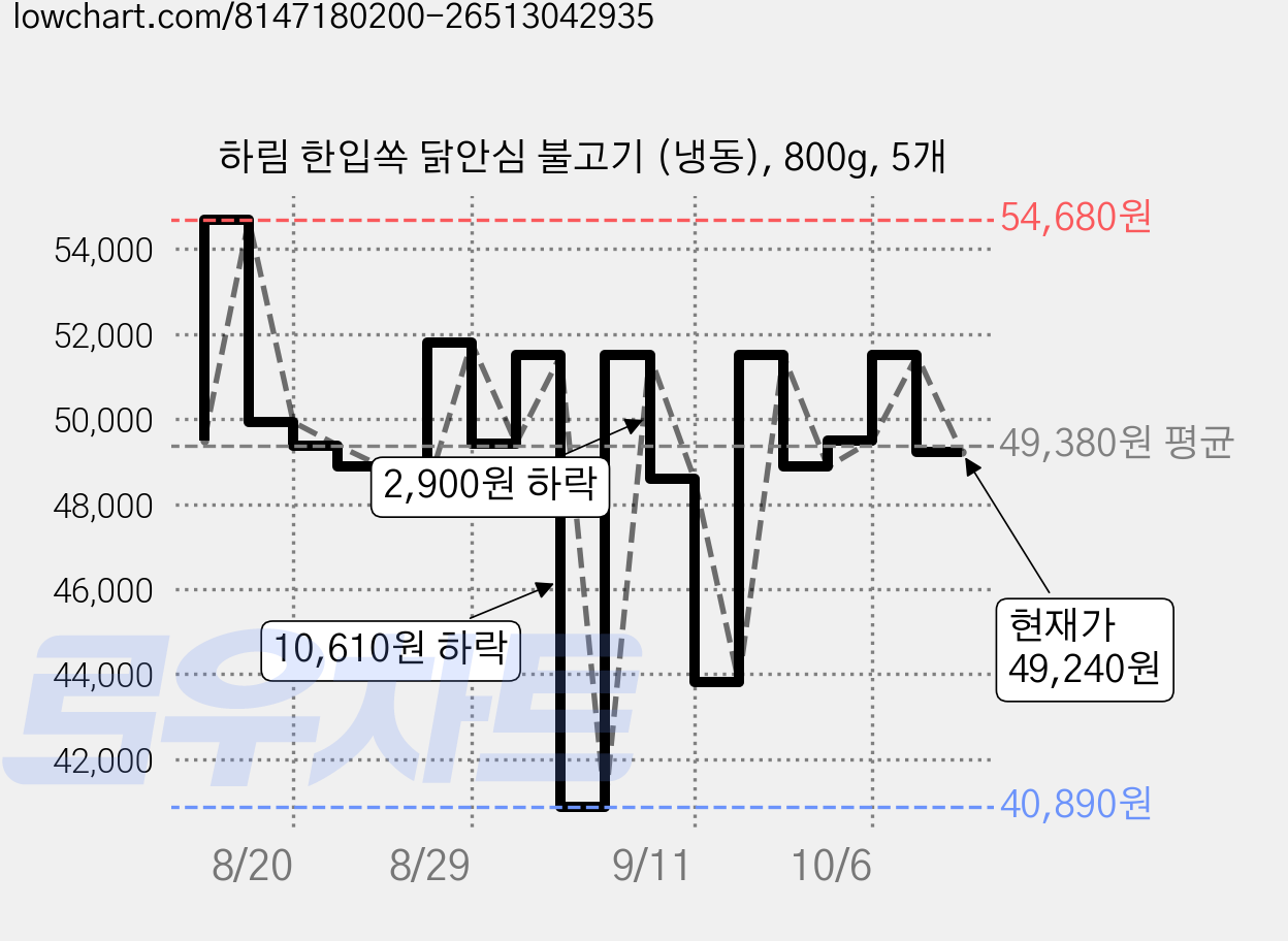 하림 한입쏙 닭안심 불고기 (냉동), 800g, 5개 가격 변동 차트, 현재가 49,240원, 관측 최저가 40,890원