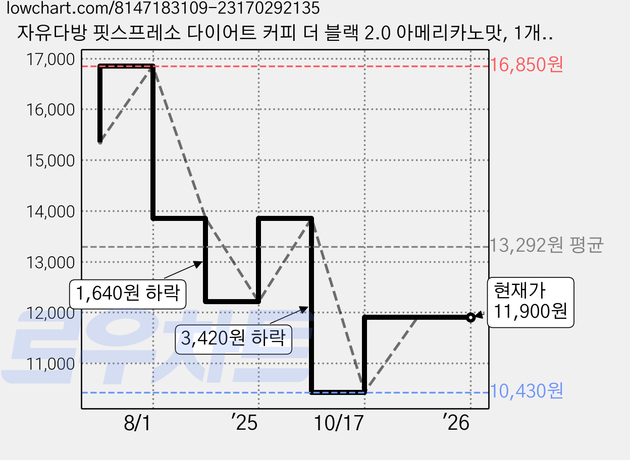자유다방 핏스프레소 다이어트 커피 더 블랙 2.0 아메리카노맛, 1개, 150g 가격 변동 차트, 현재가 11,900원, 관측 최저가 10,430원