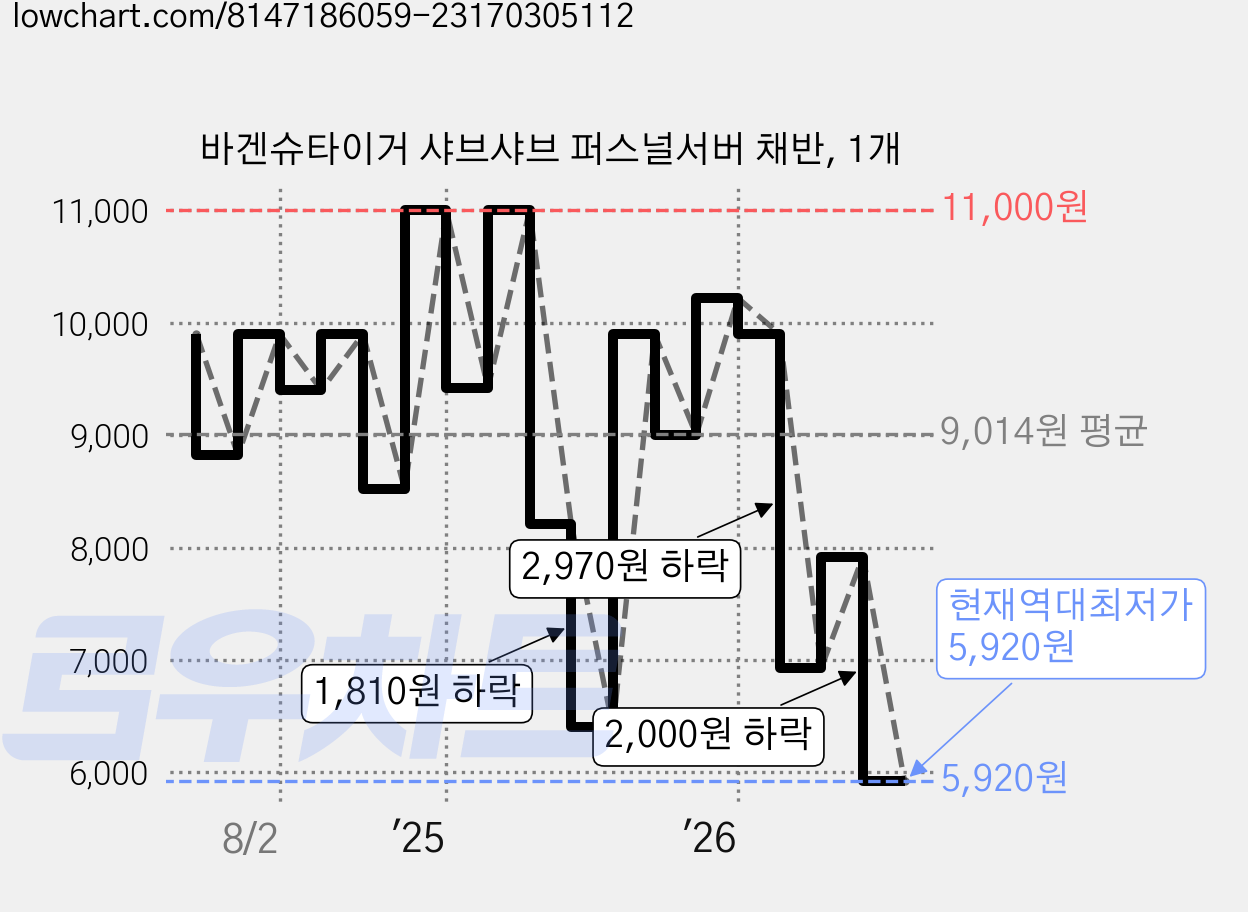 바겐슈타이거 샤브샤브 퍼스널서버 채반, 1개 가격 변동 차트, 현재가 5,920원, 역대최저가