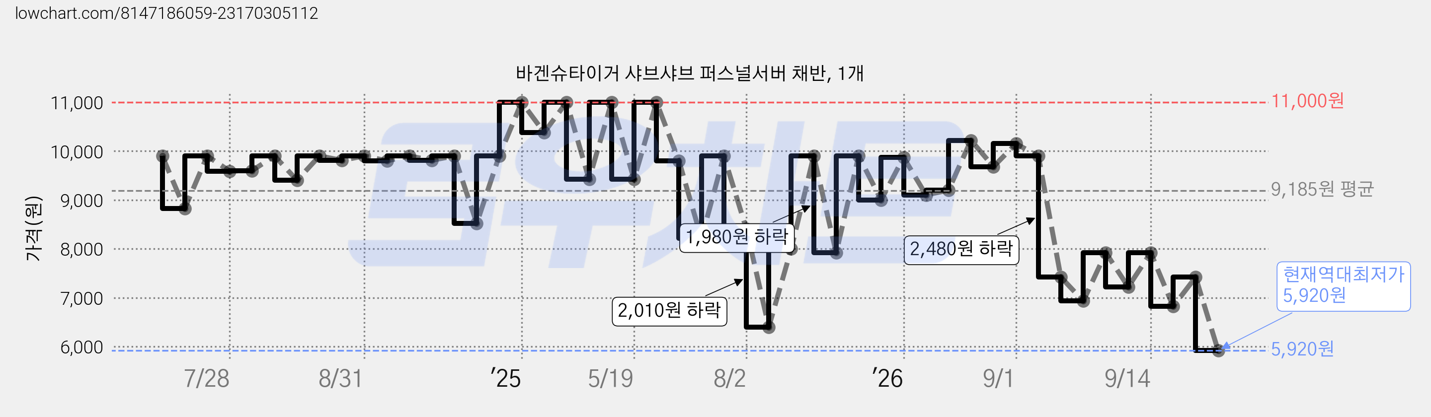 바겐슈타이거 샤브샤브 퍼스널서버 채반, 1개 가격 변동 차트, 현재가 5,920원, 역대최저가