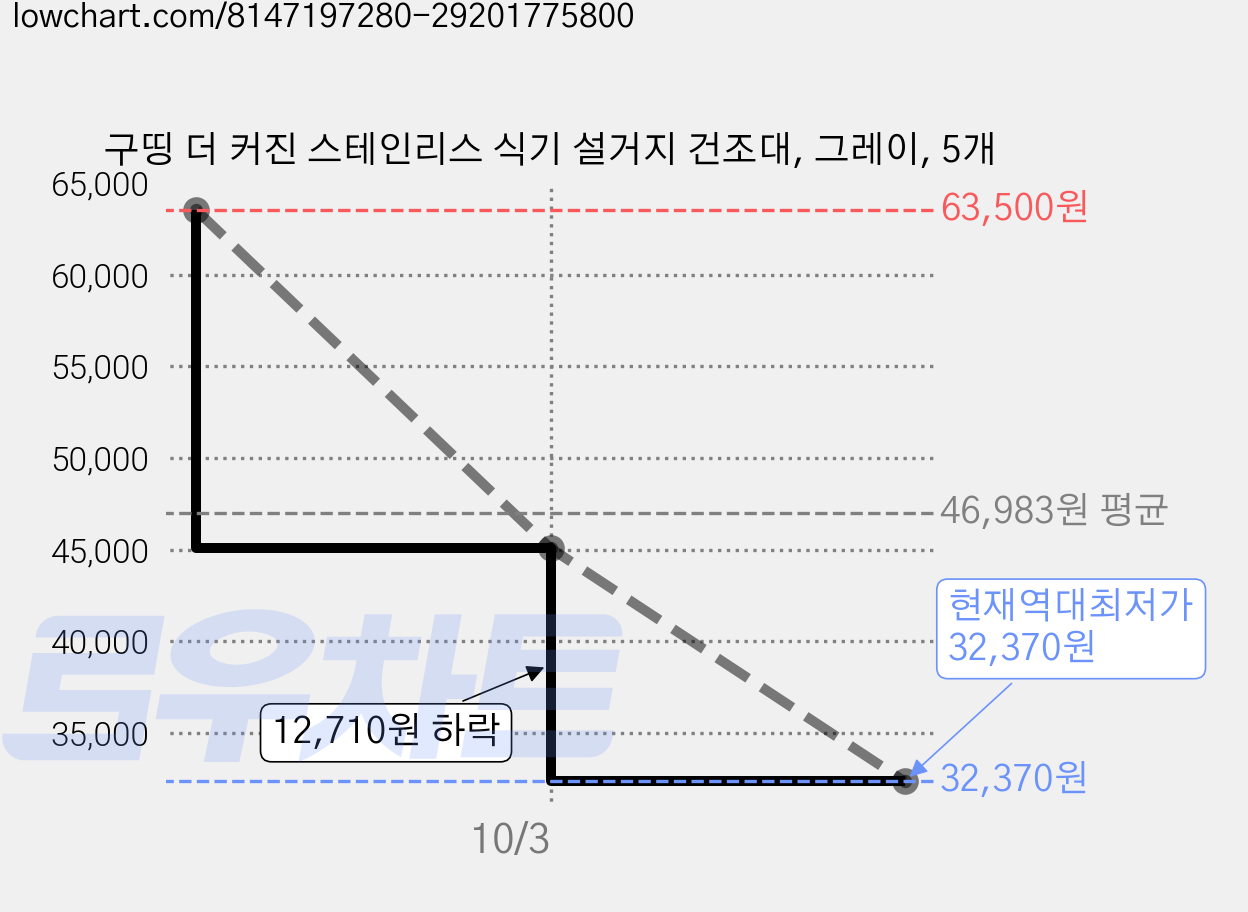 구띵 더 커진 스테인리스 식기 설거지 건조대, 그레이, 5개 가격 변동 차트, 현재가 32,370원, 역대최저가