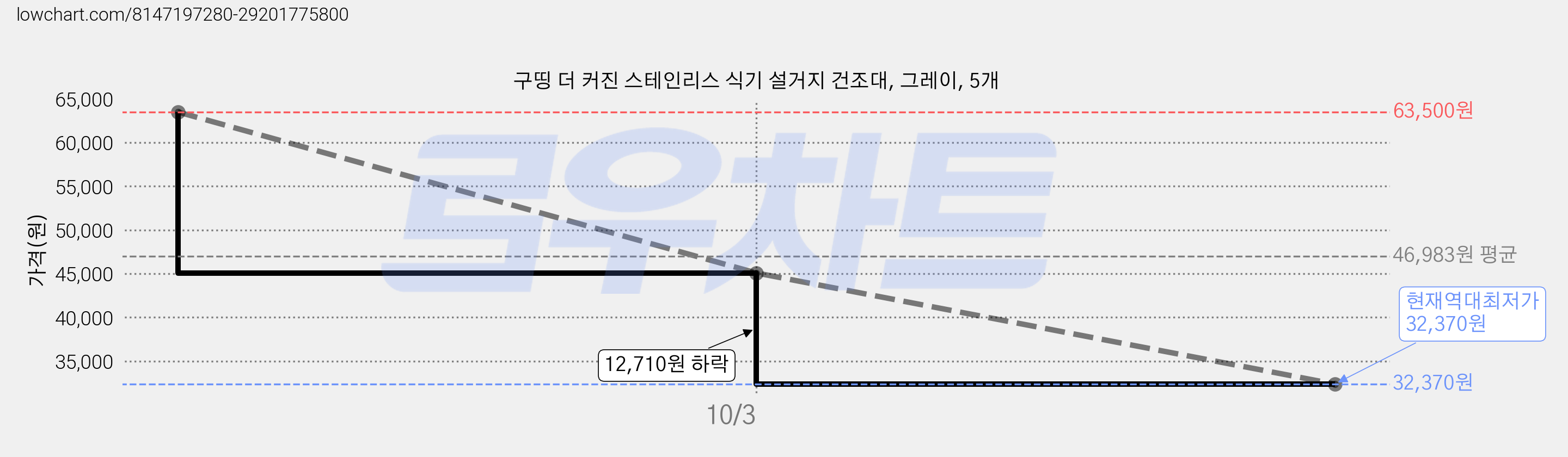 구띵 더 커진 스테인리스 식기 설거지 건조대, 그레이, 5개 가격 변동 차트, 현재가 32,370원, 역대최저가