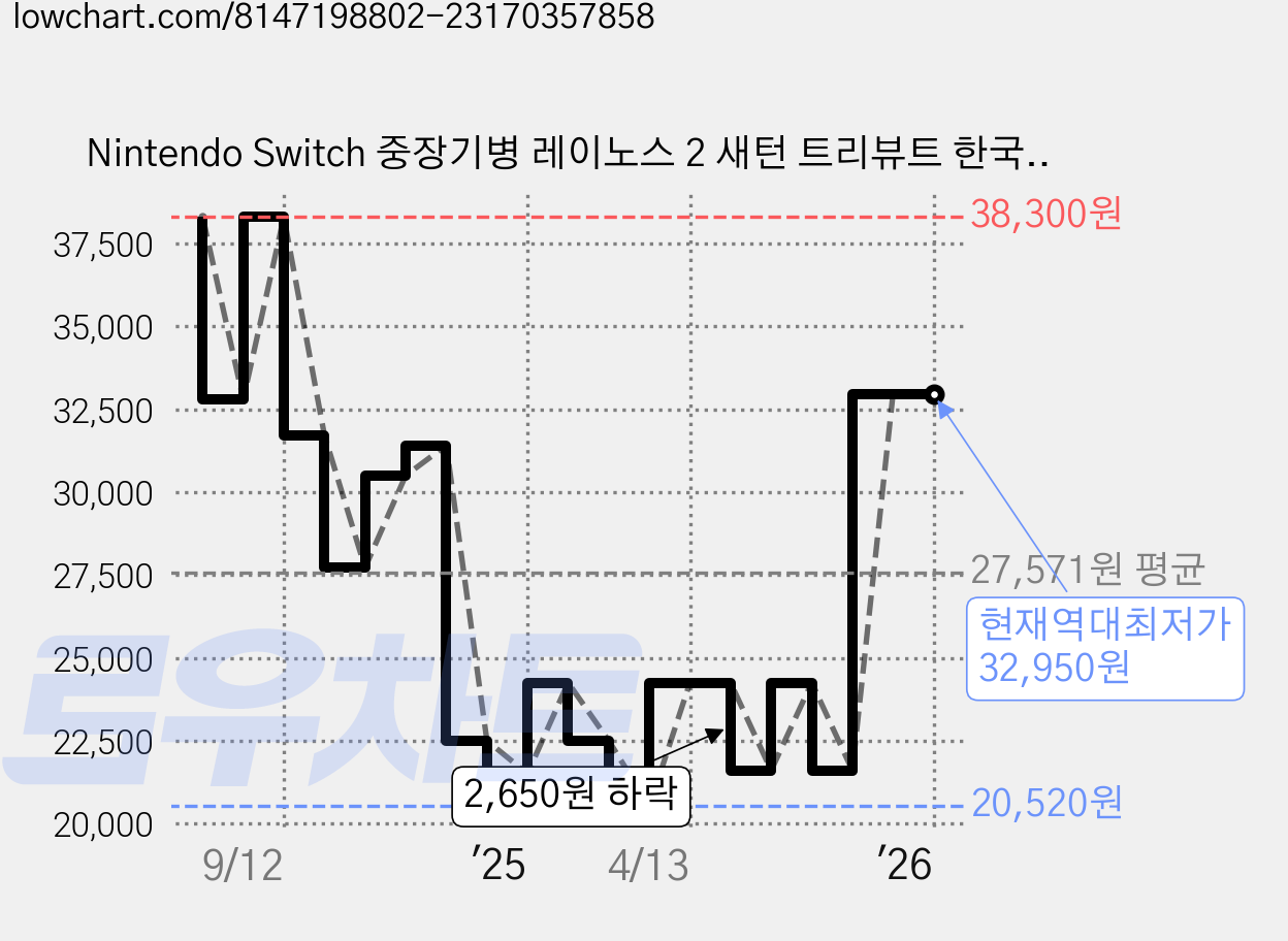 Nintendo Switch 중장기병 레이노스 2 새턴 트리뷰트 한국어판 가격 변동 차트, 현재가 32,950원, 역대최저가