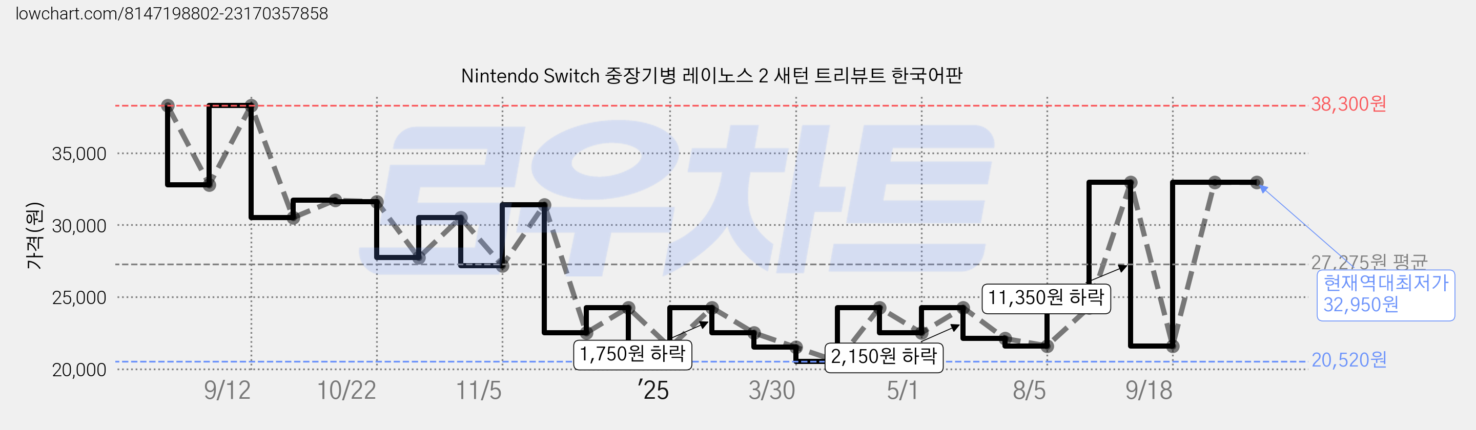 Nintendo Switch 중장기병 레이노스 2 새턴 트리뷰트 한국어판 가격 변동 차트, 현재가 32,950원, 역대최저가