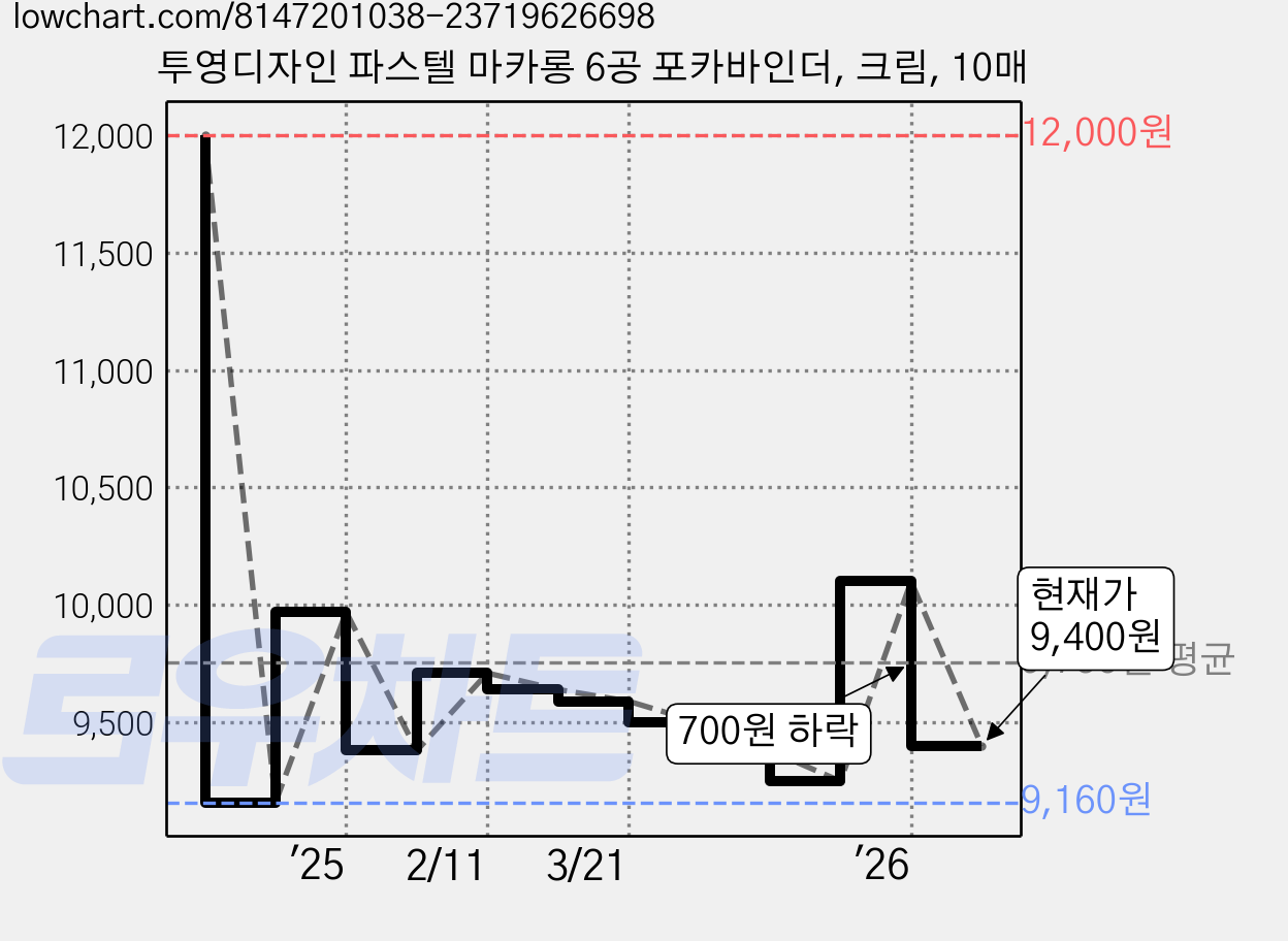 투영디자인 파스텔 마카롱 6공 포카바인더, 크림, 10매 가격 변동 차트, 현재가 9,400원, 관측 최저가 9,160원