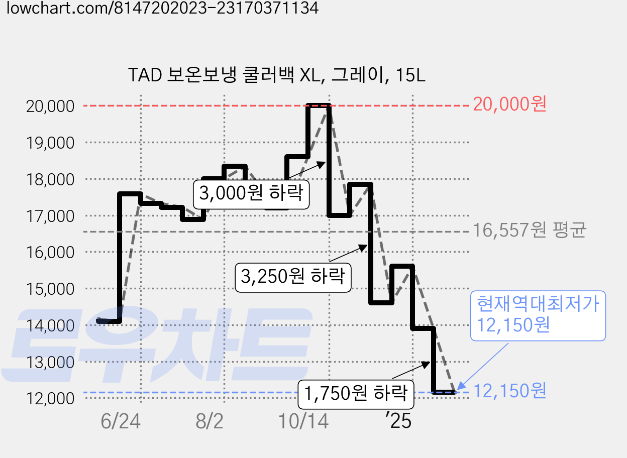 TAD 보온보냉 쿨러백 XL, 그레이, 15L 가격 변동 차트, 현재가 12,150원, 역대최저가