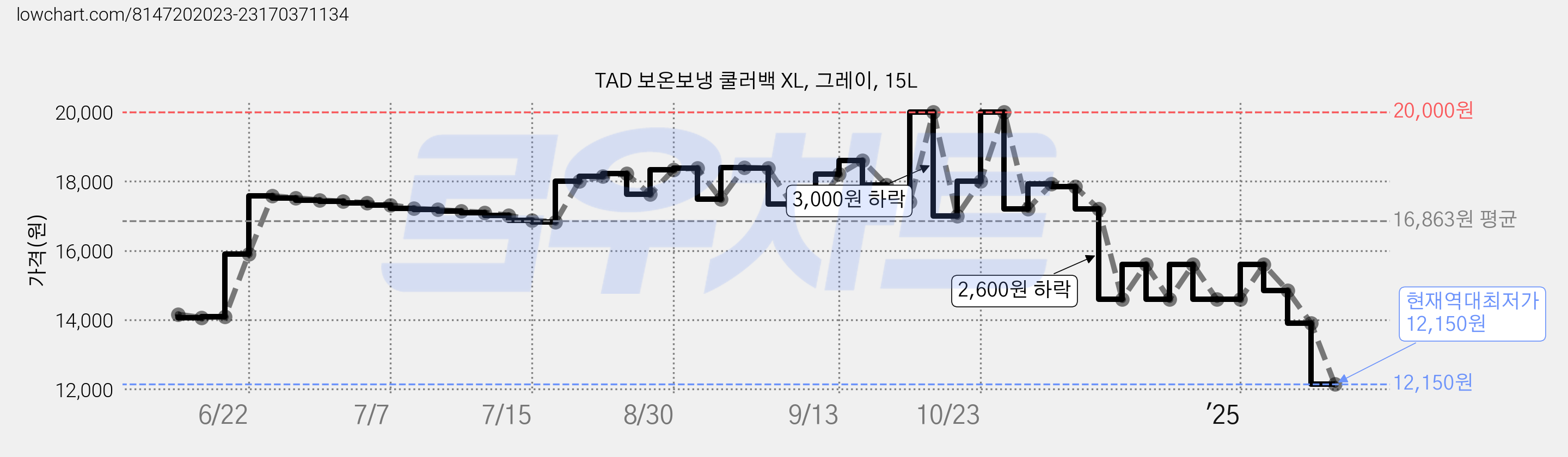 TAD 보온보냉 쿨러백 XL, 그레이, 15L 가격 변동 차트, 현재가 12,150원, 역대최저가