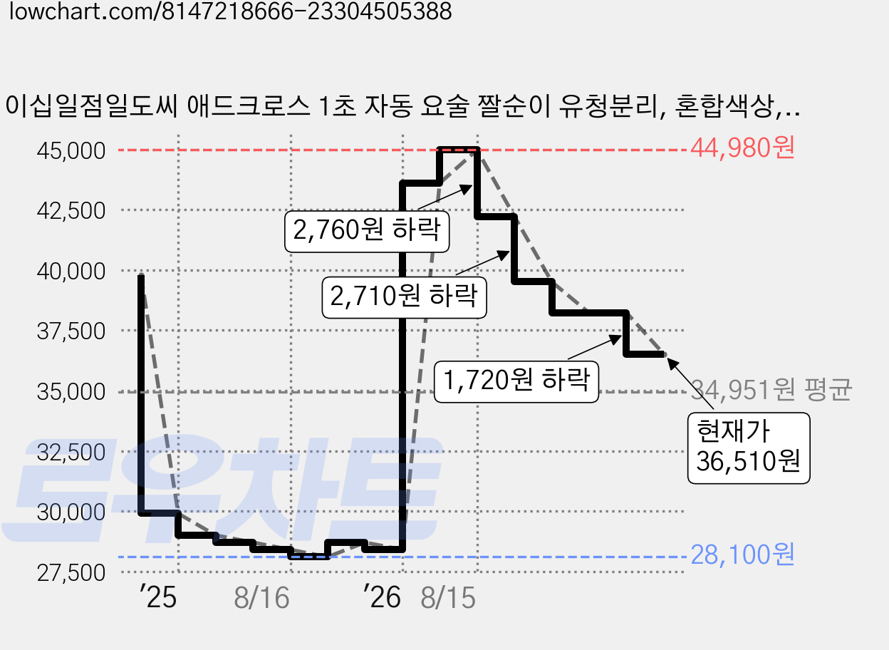 이십일점일도씨 애드크로스 1초 자동 요술 짤순이 유청분리, 혼합색상, 1개 가격 변동 차트, 현재가 36,510원, 관측 최저가 28,100원