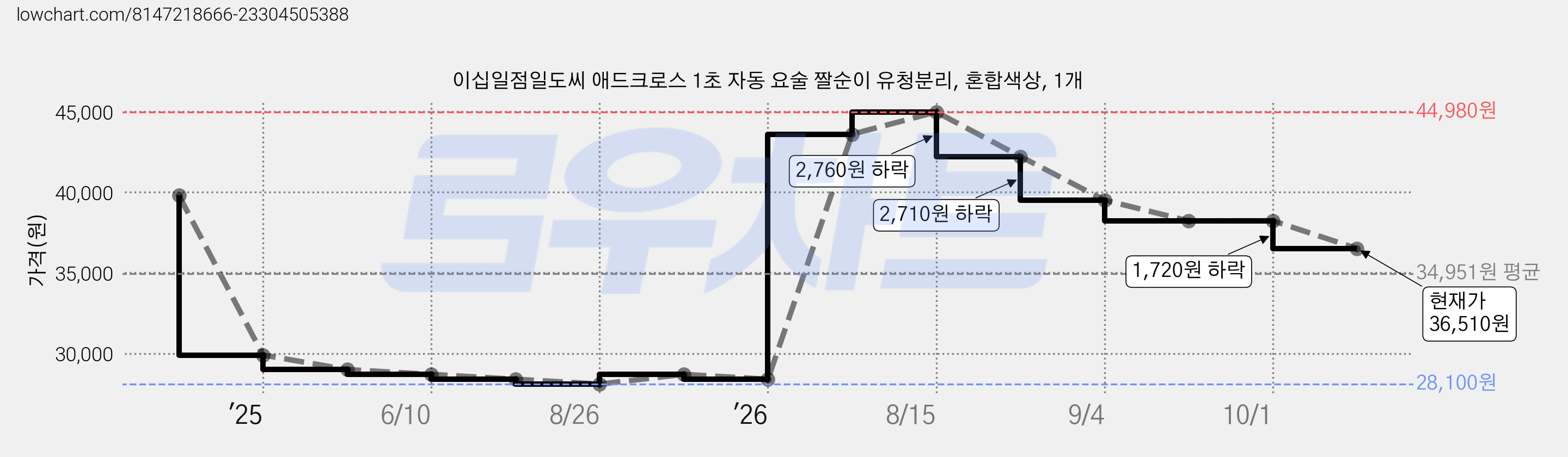 이십일점일도씨 애드크로스 1초 자동 요술 짤순이 유청분리, 혼합색상, 1개 가격 변동 차트, 현재가 36,510원, 관측 최저가 28,100원