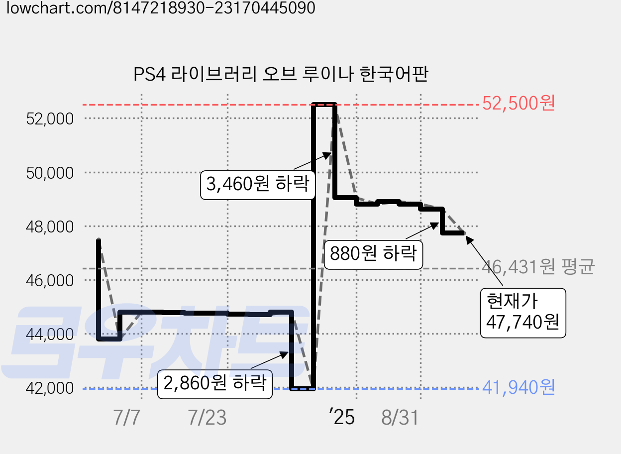 PS4 라이브러리 오브 루이나 한국어판 가격 변동 차트, 현재가 47,740원, 관측 최저가 41,940원