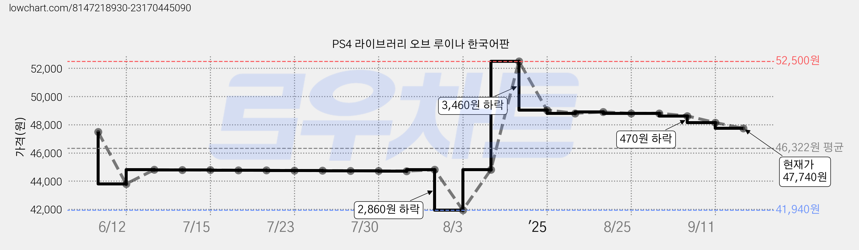 PS4 라이브러리 오브 루이나 한국어판 가격 변동 차트, 현재가 47,740원, 관측 최저가 41,940원