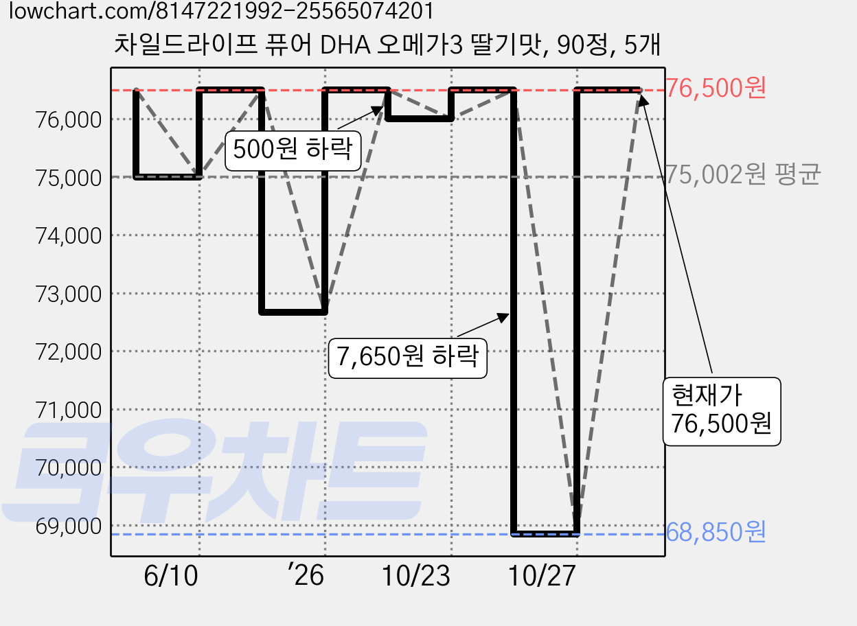차일드라이프 퓨어 DHA 오메가3 딸기맛, 90정, 5개 가격 변동 차트, 현재가 68,850원, 역대최저가