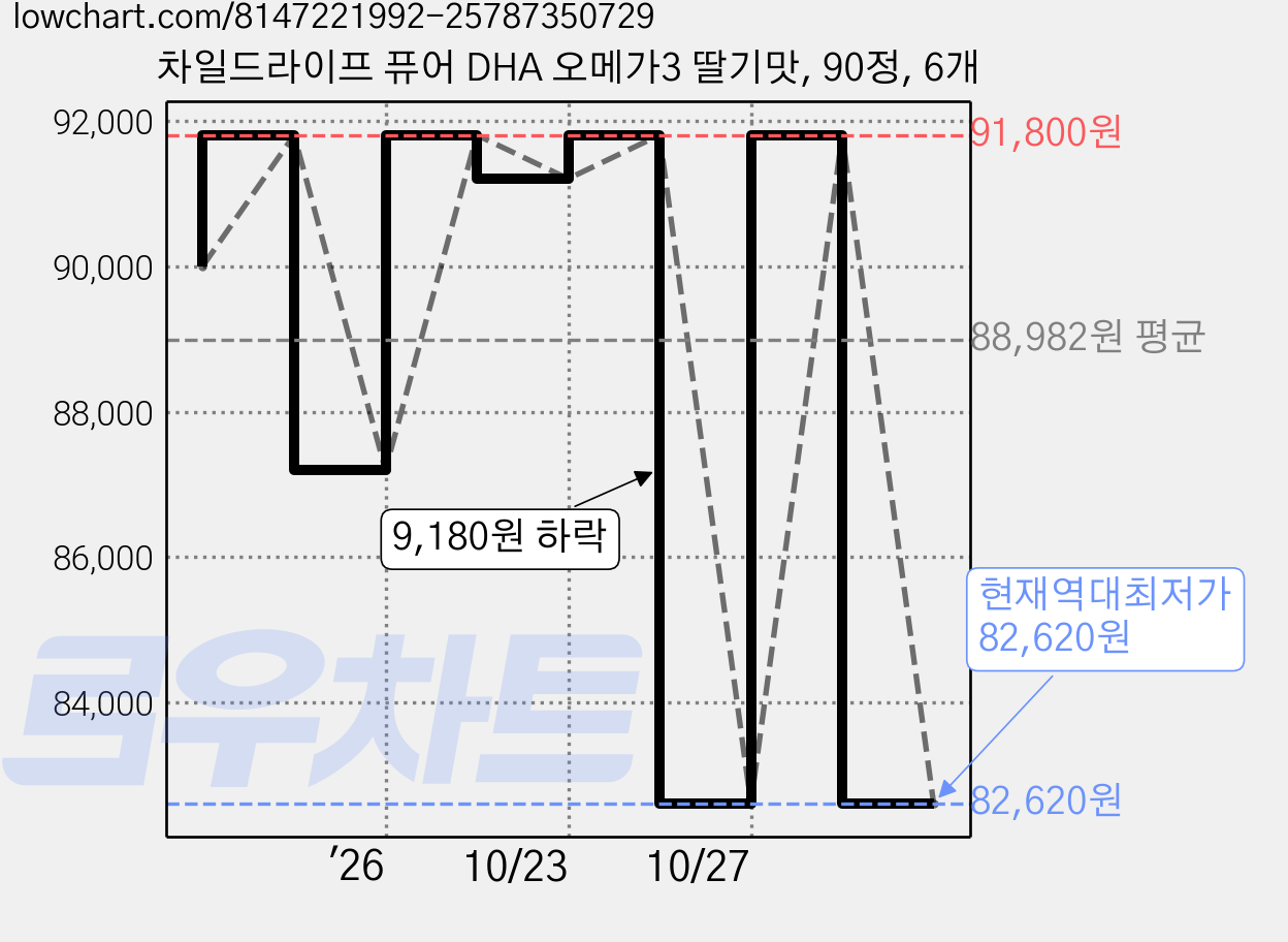 차일드라이프 퓨어 DHA 오메가3 딸기맛, 90정, 6개 가격 변동 차트, 현재가 82,620원, 역대최저가
