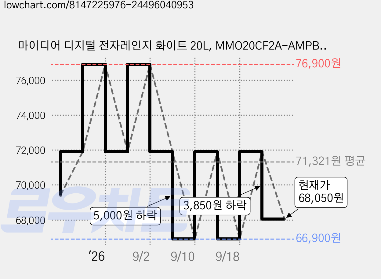 마이디어 디지털 전자레인지 화이트 20L, MMO20CF2A-AMPBWH 가격 변동 차트, 현재가 68,050원, 관측 최저가 66,900원