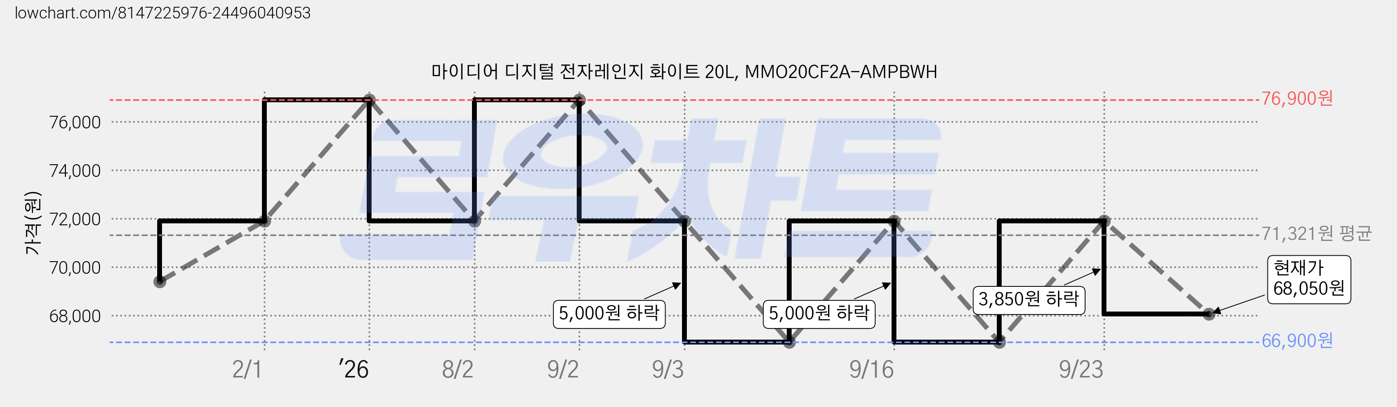 마이디어 디지털 전자레인지 화이트 20L, MMO20CF2A-AMPBWH 가격 변동 차트, 현재가 68,050원, 관측 최저가 66,900원
