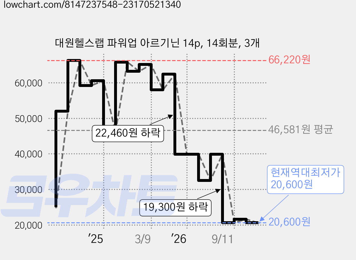 대원헬스랩 파워업 아르기닌 14p, 14회분, 3개 가격 변동 차트, 현재가 20,600원, 역대최저가