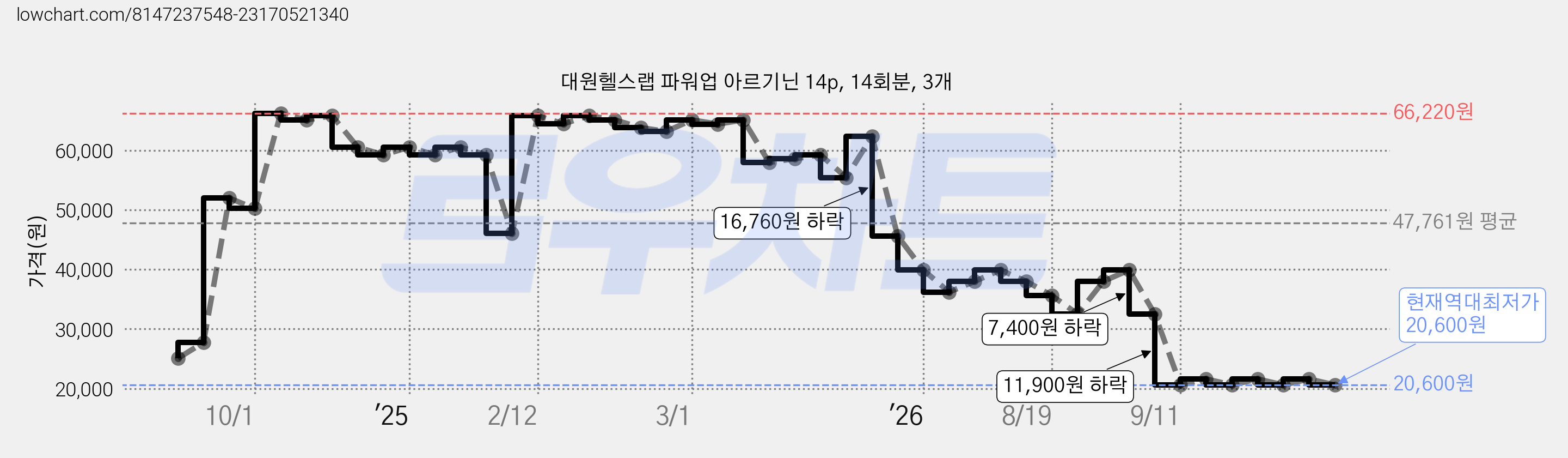 대원헬스랩 파워업 아르기닌 14p, 14회분, 3개 가격 변동 차트, 현재가 20,600원, 역대최저가