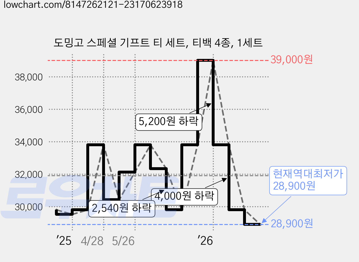 도밍고 스페셜 기프트 티 세트, 티백 4종, 1세트 가격 변동 차트, 현재가 28,900원, 역대최저가