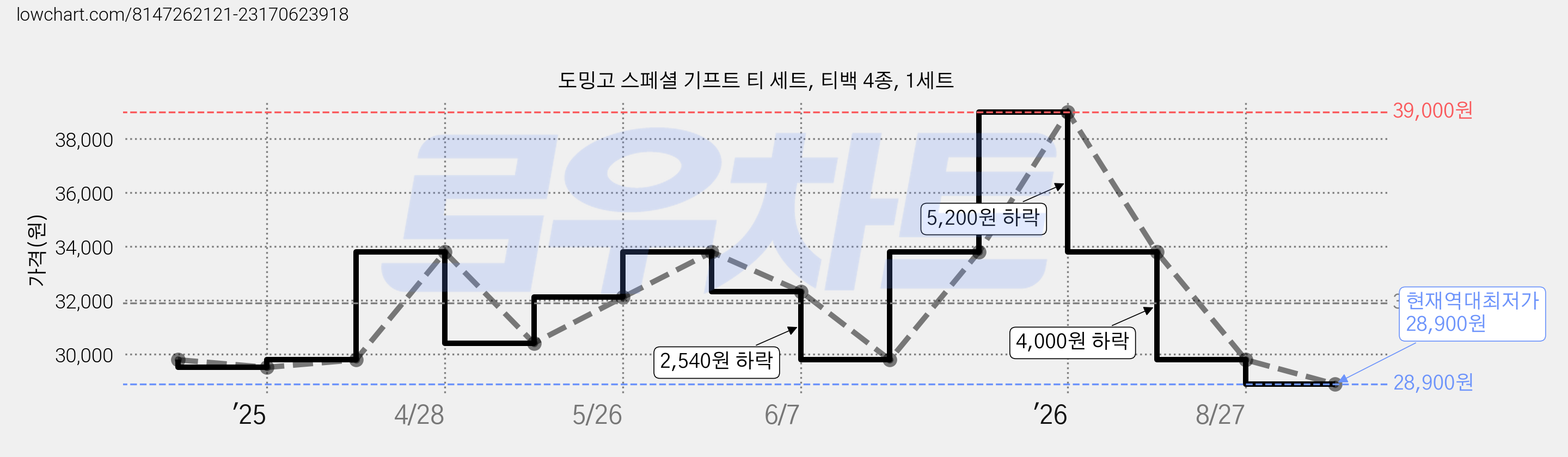 도밍고 스페셜 기프트 티 세트, 티백 4종, 1세트 가격 변동 차트, 현재가 28,900원, 역대최저가