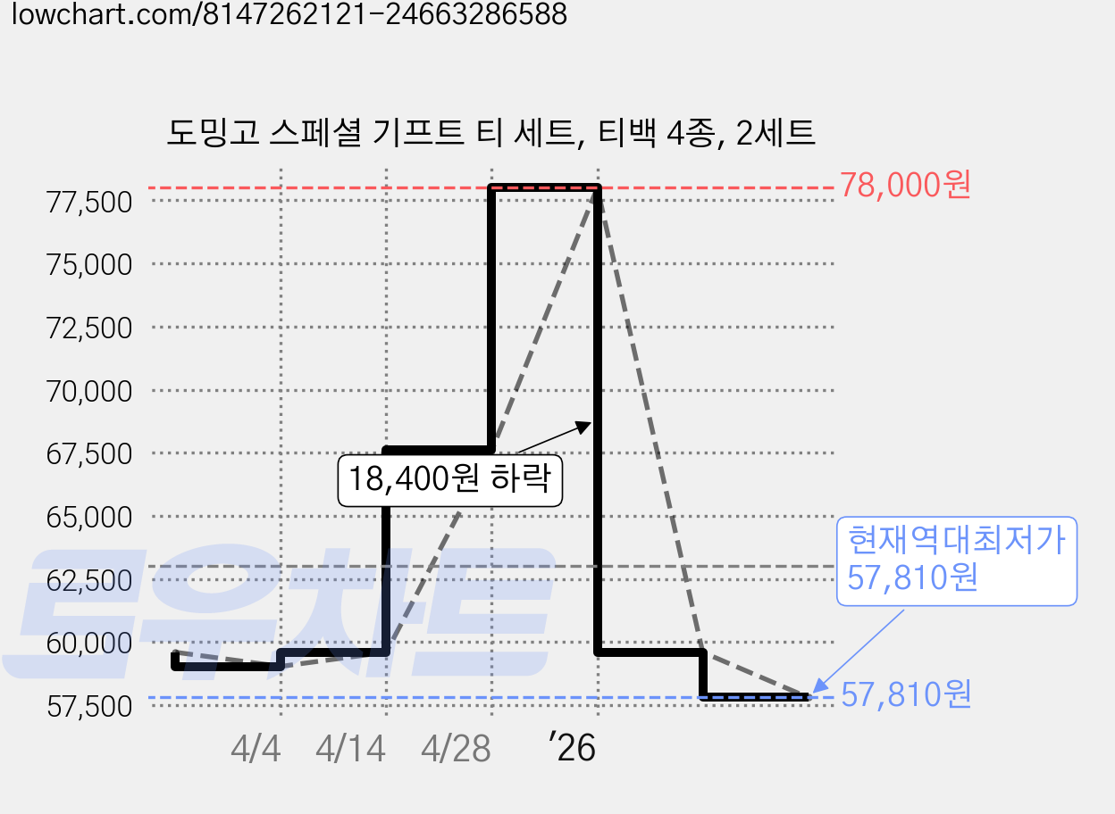 도밍고 스페셜 기프트 티 세트, 티백 4종, 2세트 가격 변동 차트, 현재가 57,810원, 역대최저가