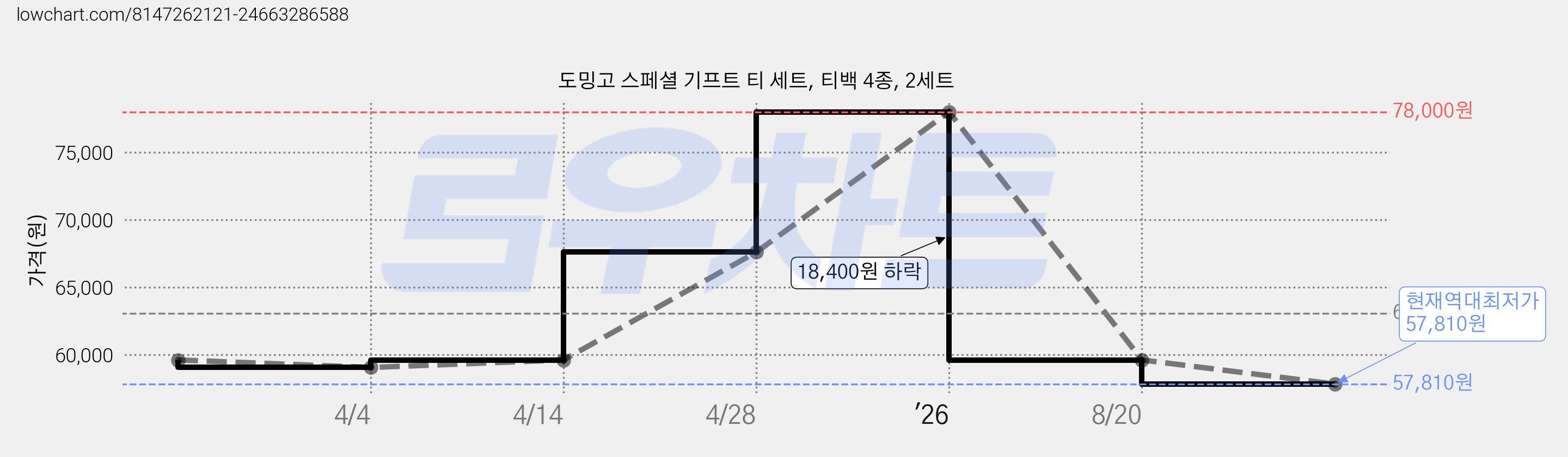 도밍고 스페셜 기프트 티 세트, 티백 4종, 2세트 가격 변동 차트, 현재가 57,810원, 역대최저가