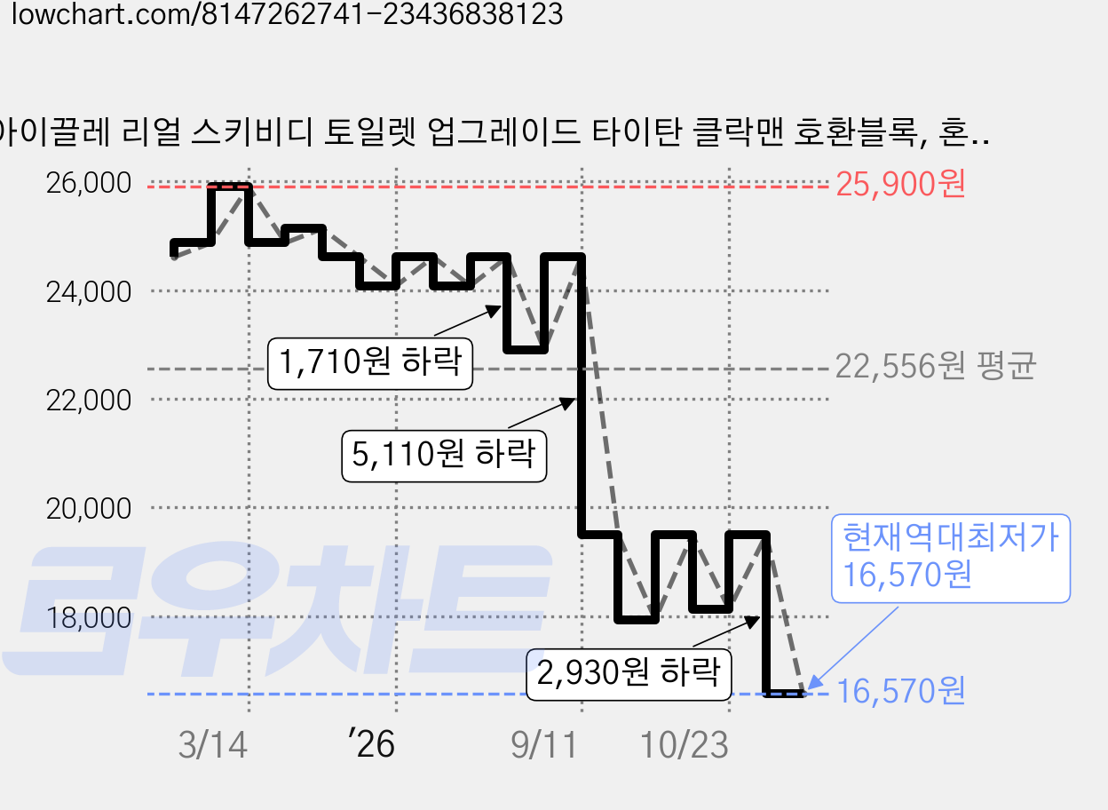 아이끌레 리얼 스키비디 토일렛 업그레이드 타이탄 클락맨 호환블록, 혼합색상, 1개 가격 변동 차트, 현재가 16,570원, 역대최저가