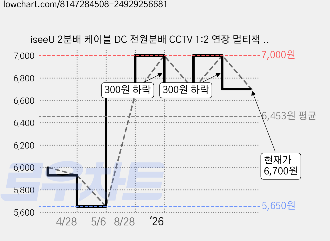iseeU 2분배 케이블 DC 전원분배 CCTV 1:2 연장 멀티잭 어댑터, 1개 가격 변동 차트, 현재가 6,700원, 관측 최저가 5,650원