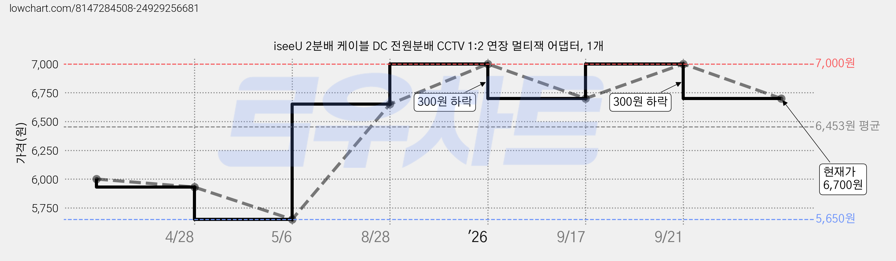 iseeU 2분배 케이블 DC 전원분배 CCTV 1:2 연장 멀티잭 어댑터, 1개 가격 변동 차트, 현재가 6,700원, 관측 최저가 5,650원
