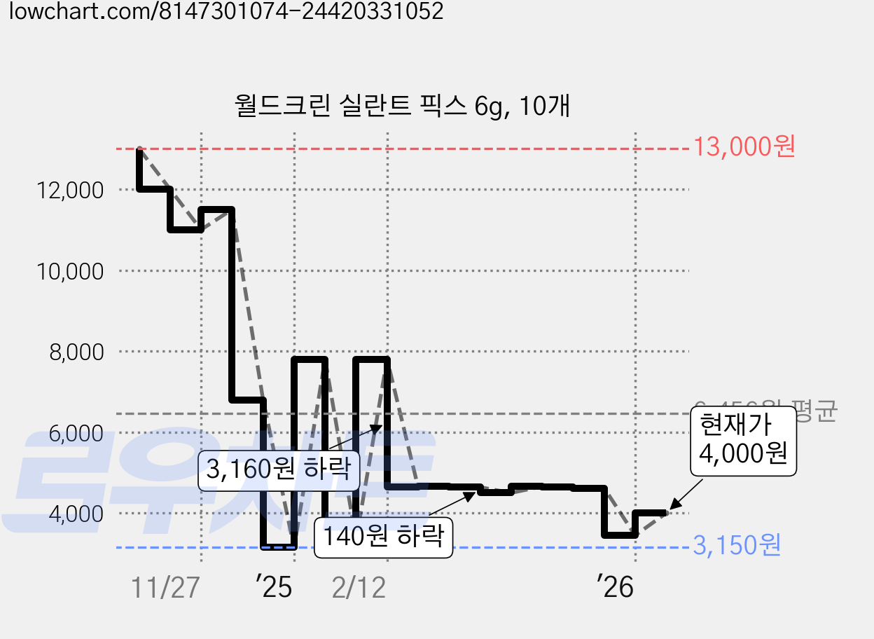 월드크린 실란트 픽스 6g, 10개 가격 변동 차트, 현재가 4,000원, 관측 최저가 3,150원