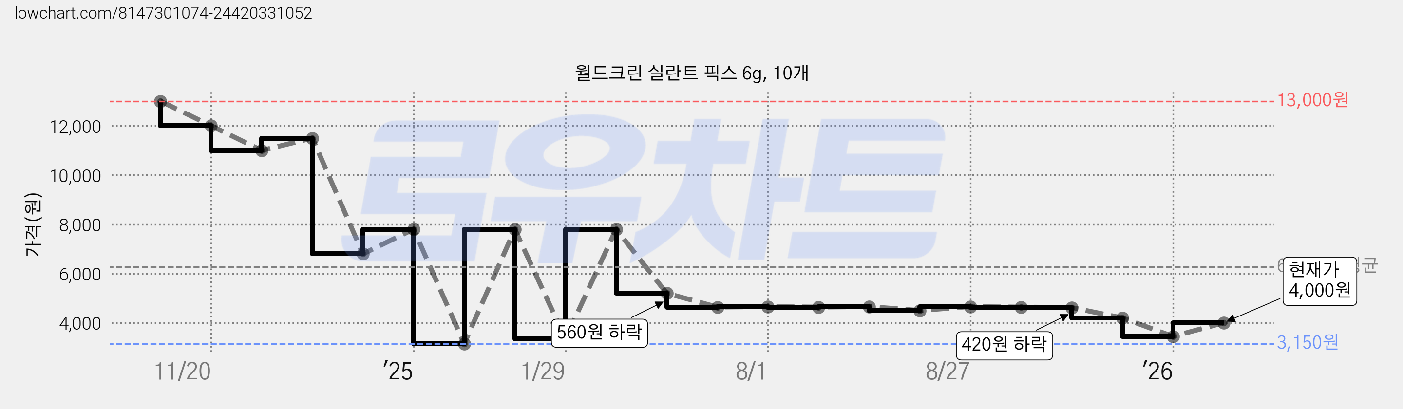 월드크린 실란트 픽스 6g, 10개 가격 변동 차트, 현재가 4,000원, 관측 최저가 3,150원