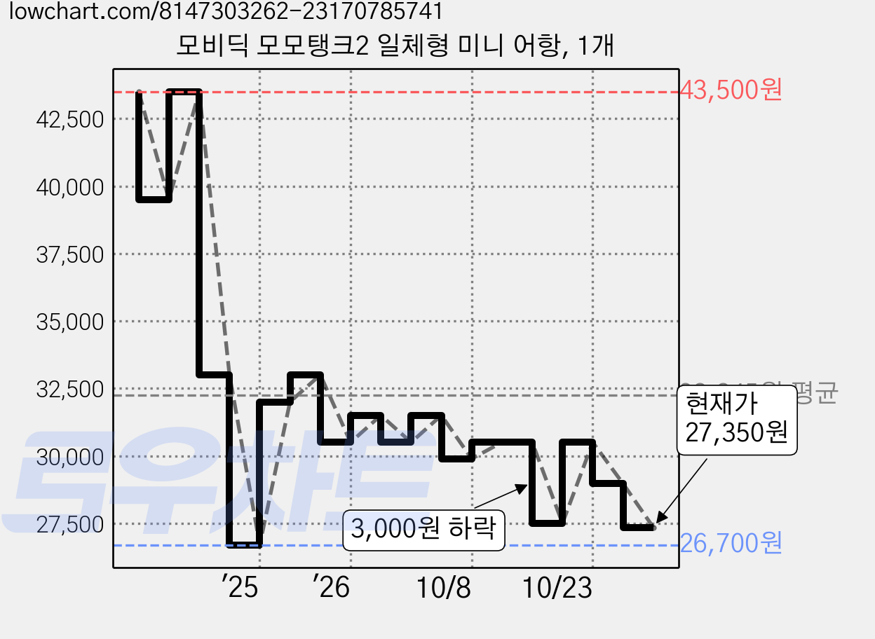 모비딕 모모탱크2 일체형 미니 어항, 1개 가격 변동 차트, 현재가 27,350원, 관측 최저가 26,700원